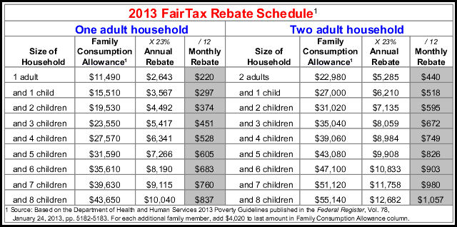 FairTax Rebate Table